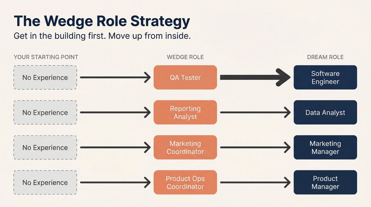 Diagram showing wedge role career pathway from no experience to dream role for Software Engineer, Data Analyst, Marketing Manager, and Product Manager