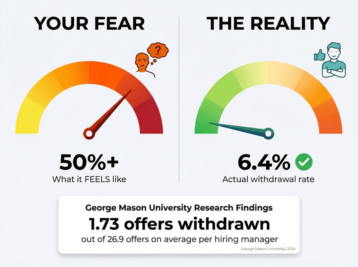 Data visualization comparing candidates' overestimated fear of offer rescission versus the actual low risk shown by research