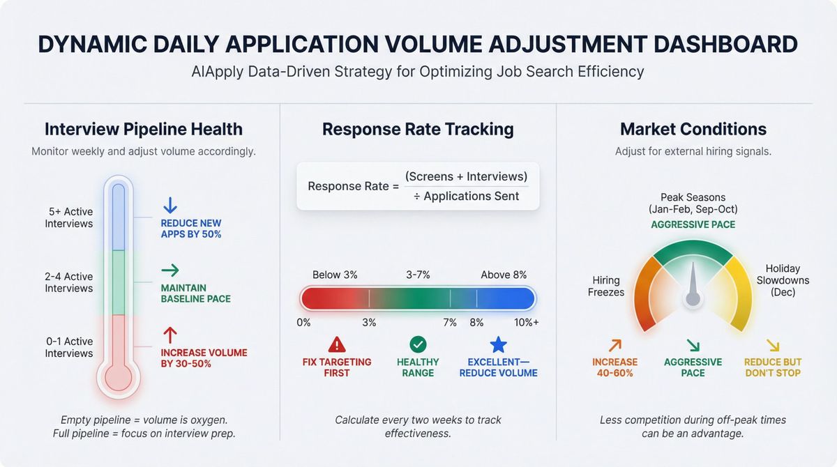 Three-panel dashboard showing interview pipeline health gauge, response rate calculator, and market conditions dial for adjusting daily job applications