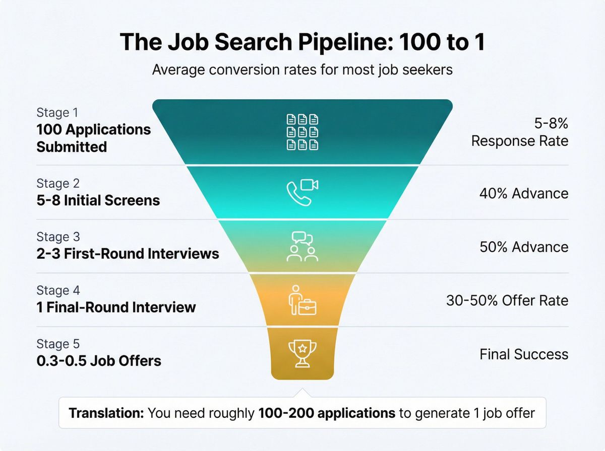 Job application conversion funnel showing how 100 applications convert through screening stages to generate 1 final offer