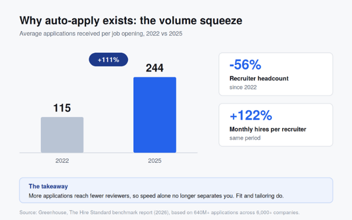 Application volume roughly doubled per opening while recruiting headcount halved.