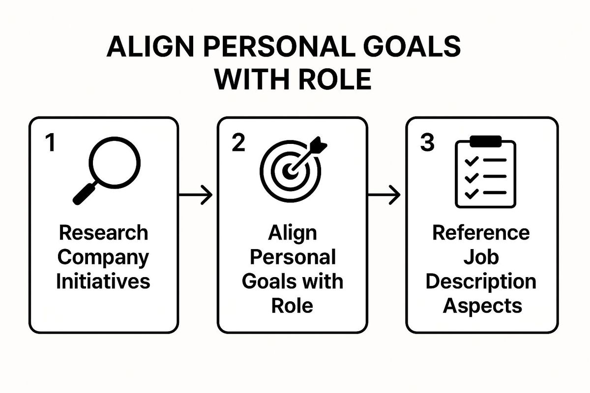 Infographic showing key data about Why Are You Interested in This Position?