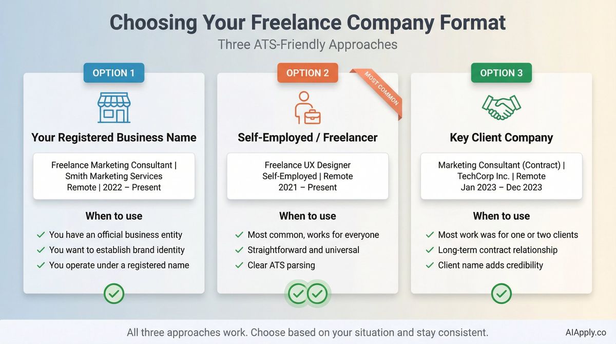 Decision matrix comparing three freelance company name formats: business name, self-employed, and client company