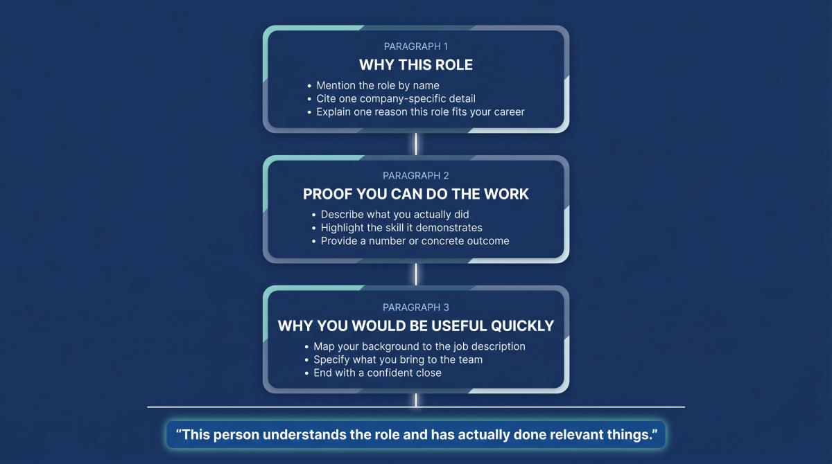 Three-paragraph cover letter structure diagram showing Why This Role, Proof of Work, and Why You'd Be Useful Quickly