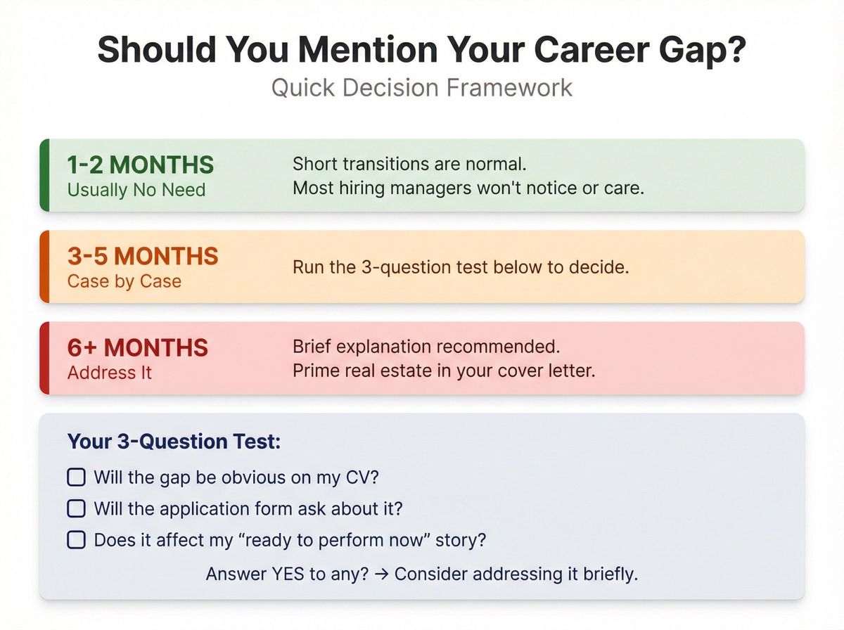 Decision framework showing when to mention career gaps based on length and three-question test