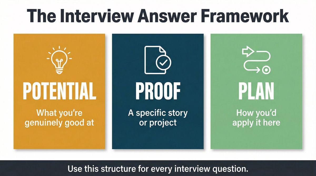 Three-part interview answer framework showing Potential, Proof, and Plan columns for job seekers with no experience