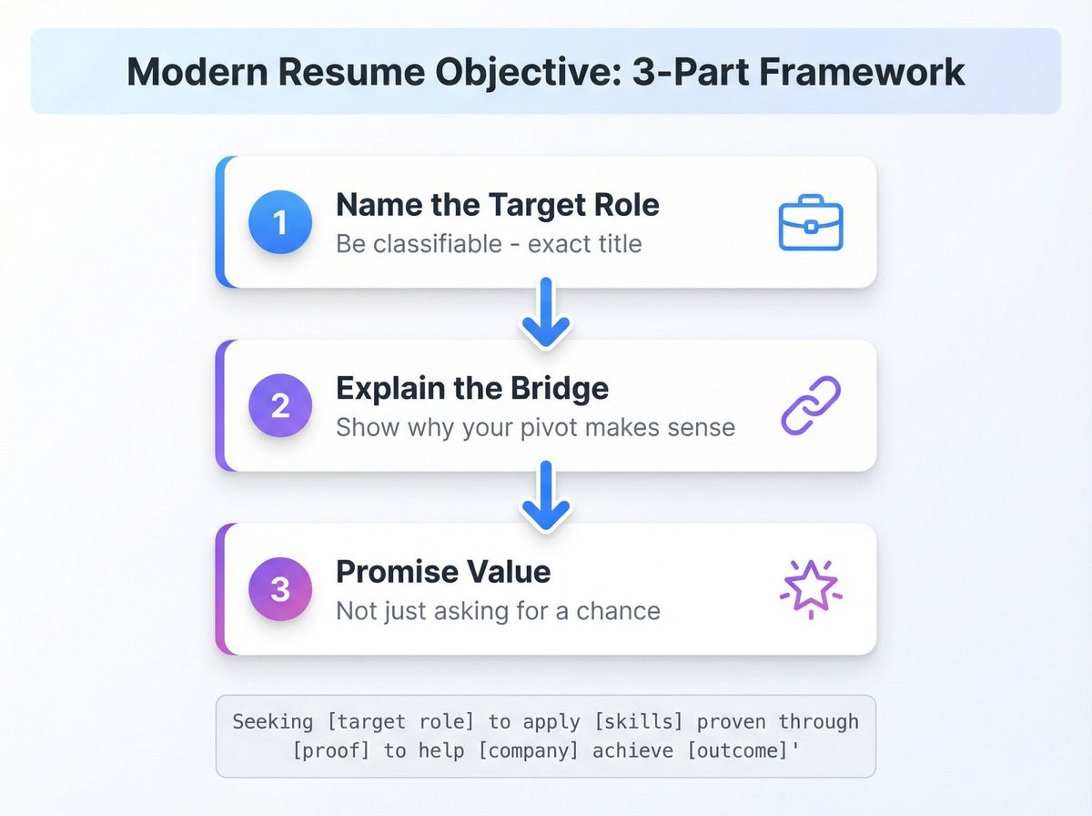 Modern resume objective framework diagram showing 3-part structure: name role, explain bridge, promise value