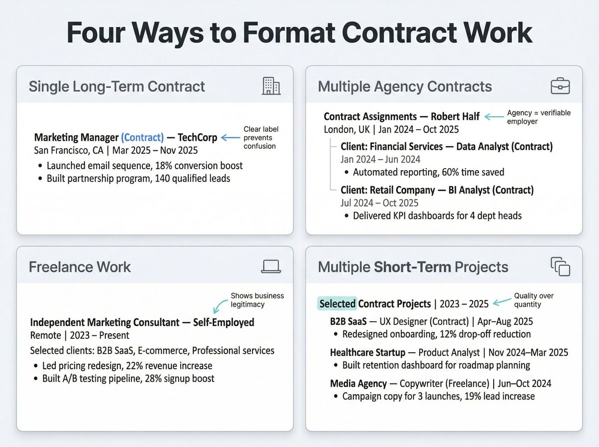 Visual comparison grid showing four contract work resume formatting patterns with side-by-side examples