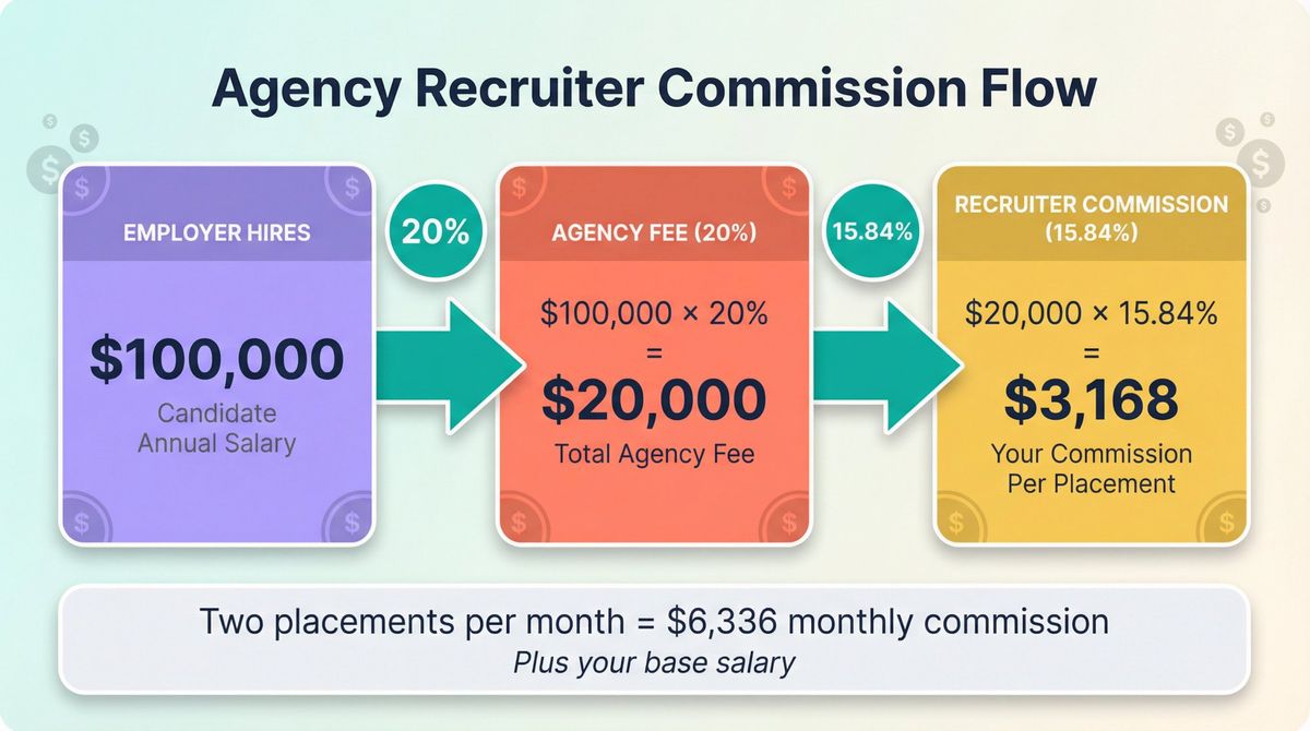 Agency recruiter commission calculation breakdown showing money flow from $100K candidate salary through agency fee to recruiter payout