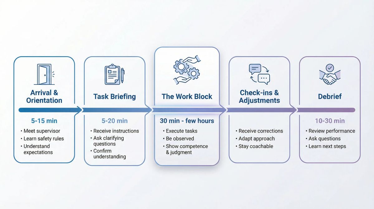 Visual timeline showing the 5 phases of a working interview from arrival to debrief with time estimates