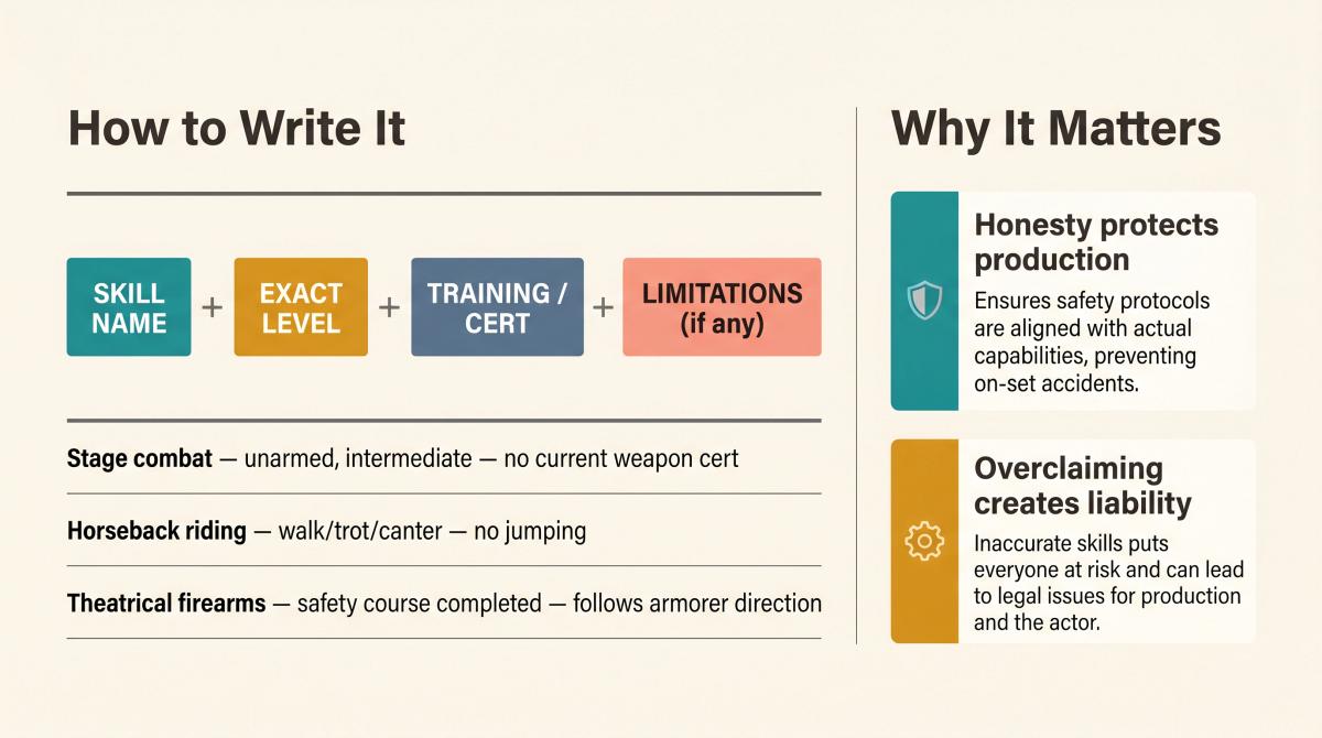 Editorial illustration showing the correct format for listing safety-sensitive acting resume skills: skill, level, certification, and limitations