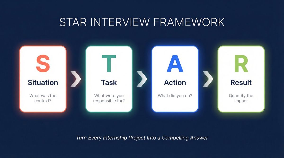 STAR interview framework diagram showing Situation, Task, Action, Result as four connected cards for behavioral interview prep