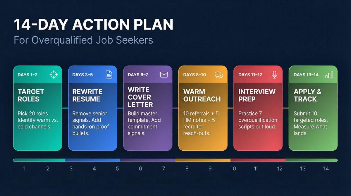 14-day action plan timeline for overqualified job seekers showing six color-coded phases from targeting roles to tracking results