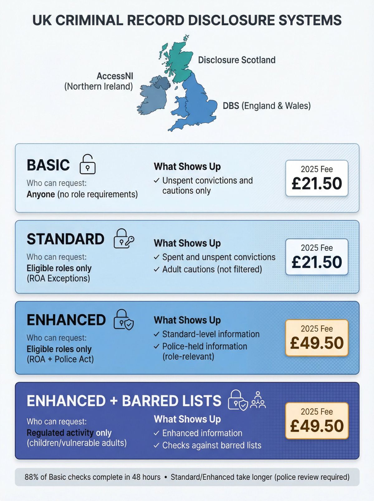 Visual comparison of UK's four DBS criminal record check levels showing eligibility, disclosure scope, and 2025 fees
