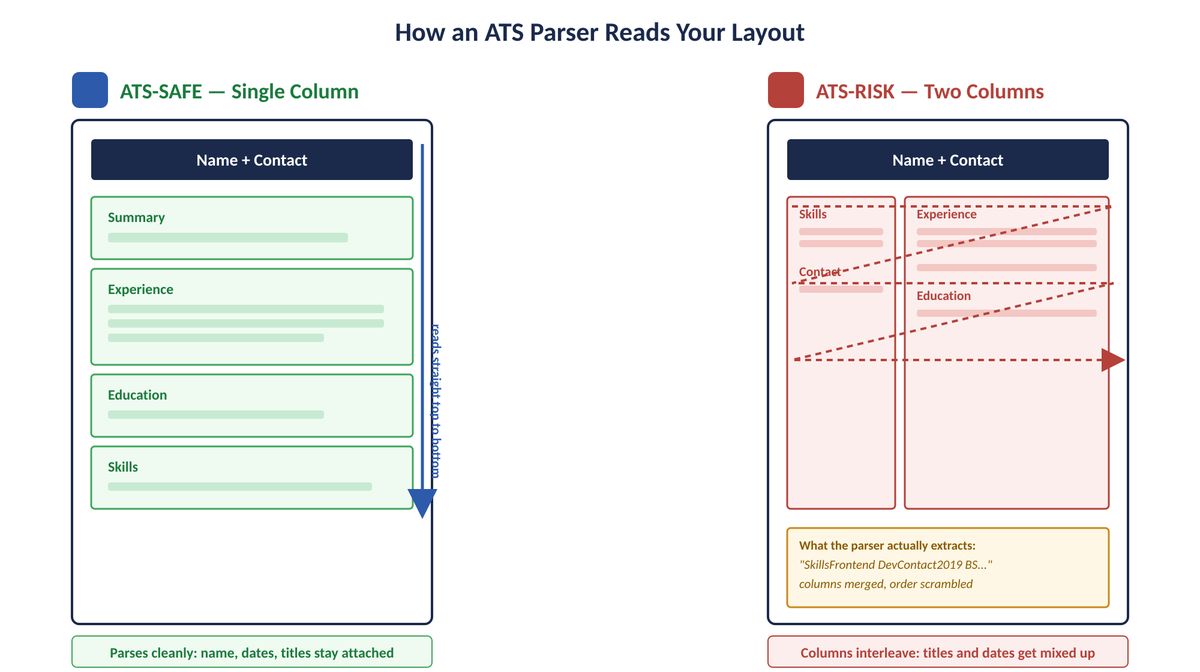 how an ats parser reads your layout