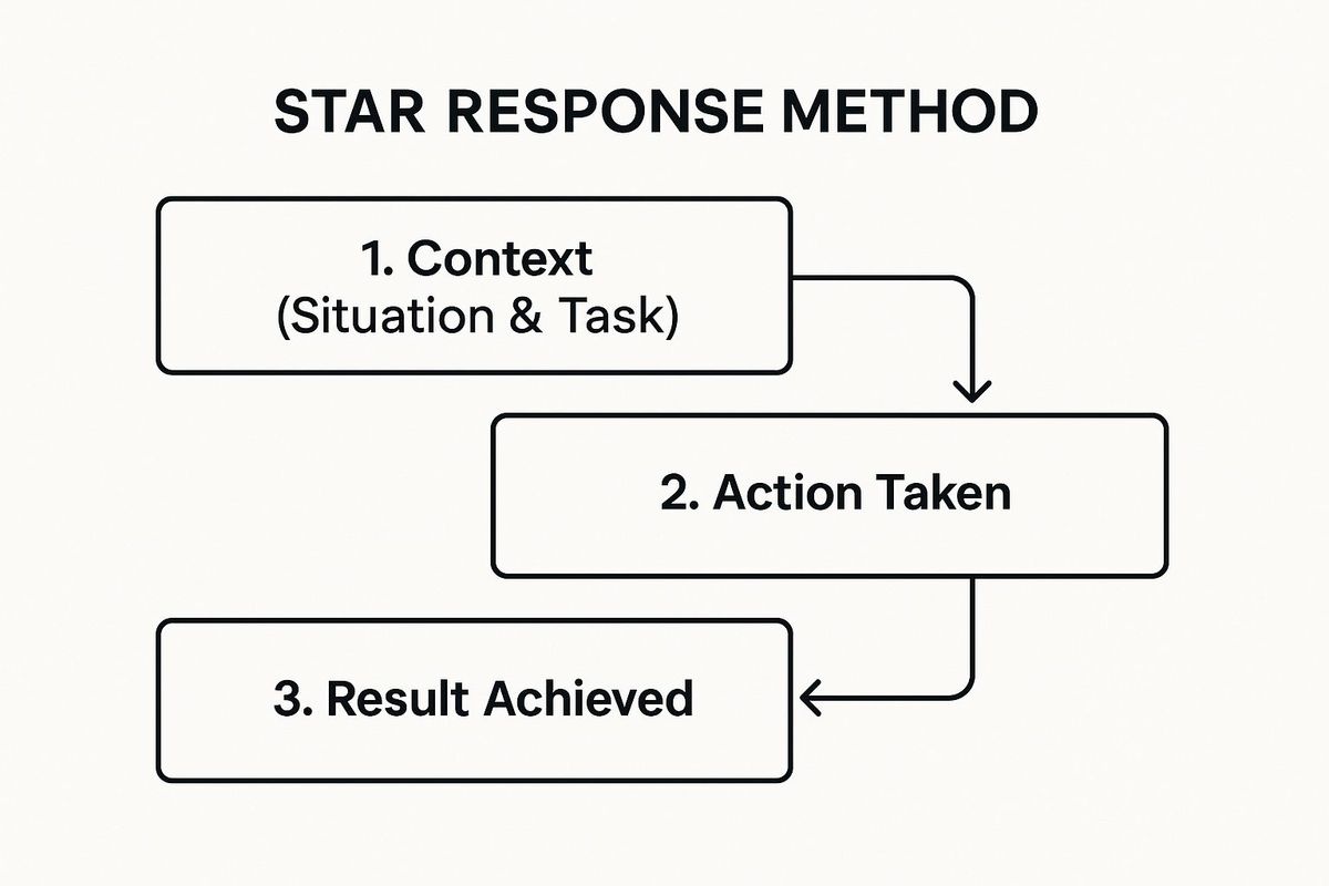 Infographic showing key data about Tell me about a time when you faced a significant challenge at work