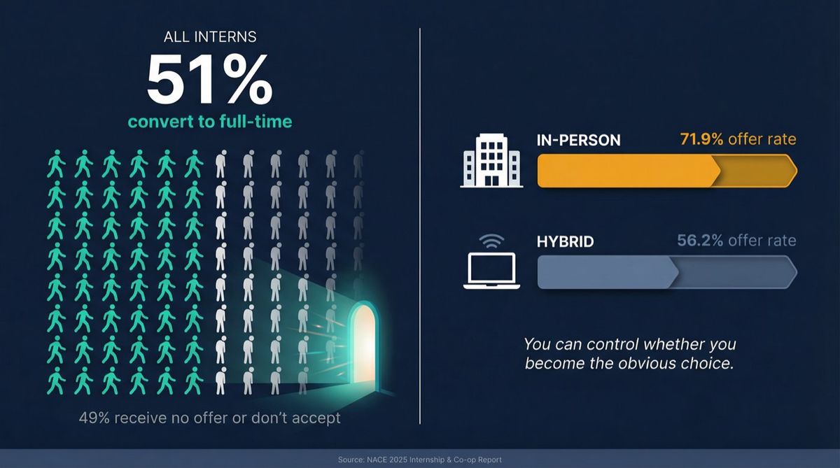 Editorial infographic showing internship-to-full-time conversion rates: 51% convert, 49% don't, with in-person vs hybrid comparison