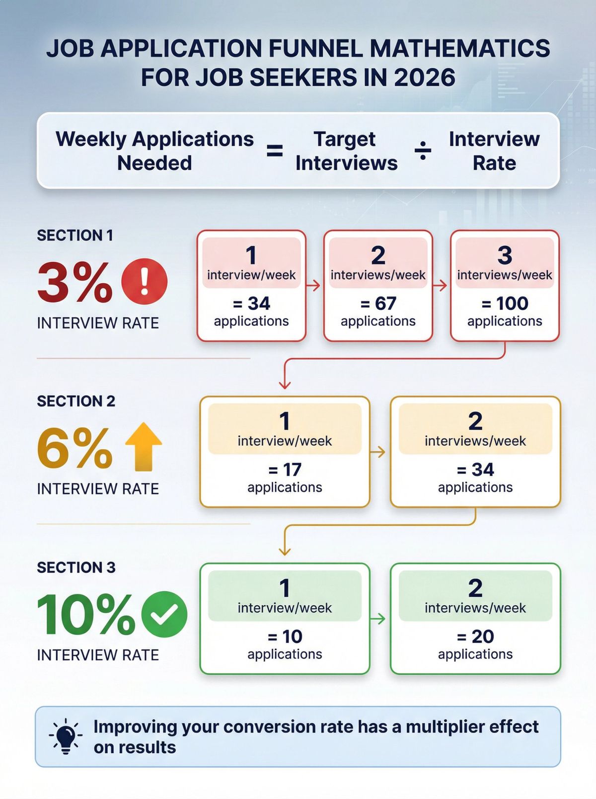 Visual breakdown of job application funnel math showing how interview rates affect required weekly applications