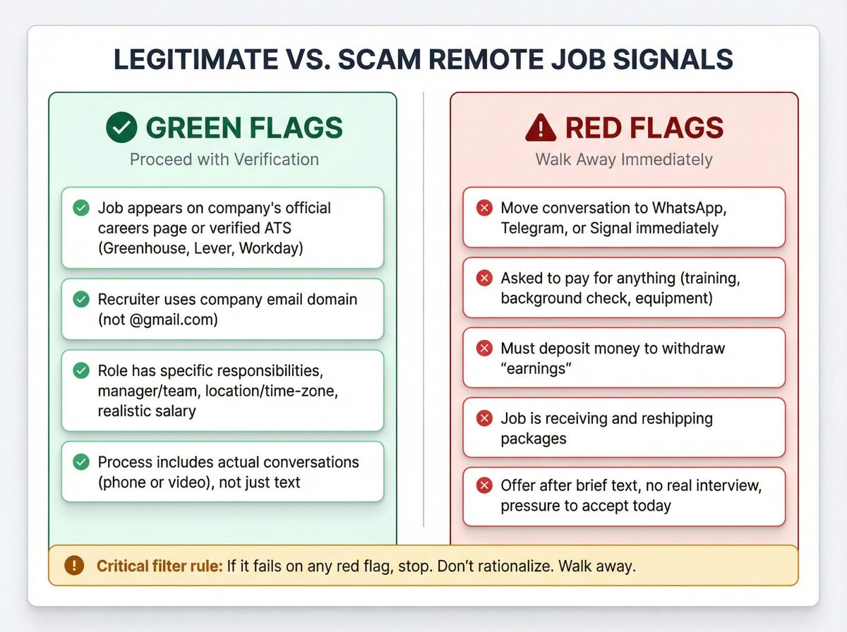 Side-by-side comparison showing green flags for legitimate remote jobs versus red flags for scam job postings