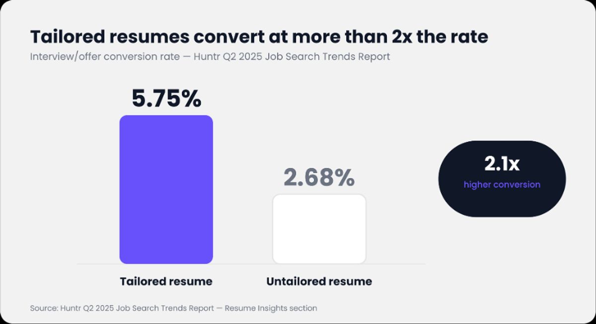 Tailored Resume stats