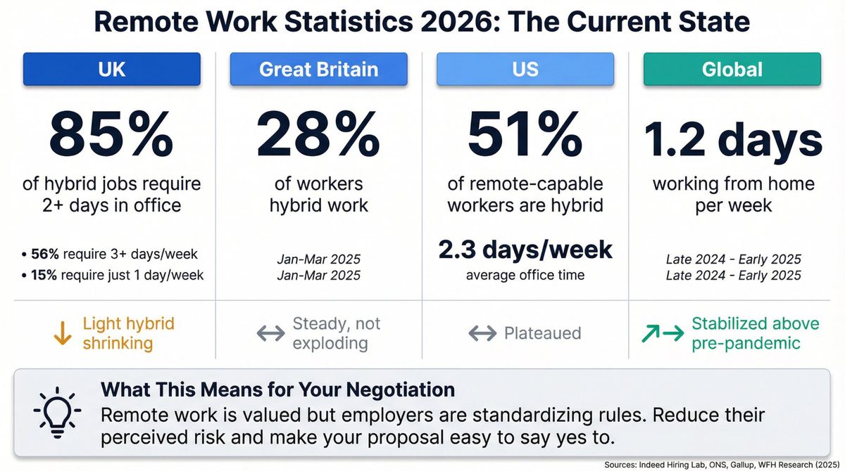 Infographic comparing remote and hybrid work statistics across UK, US, and global markets in 2026 with office day requirements