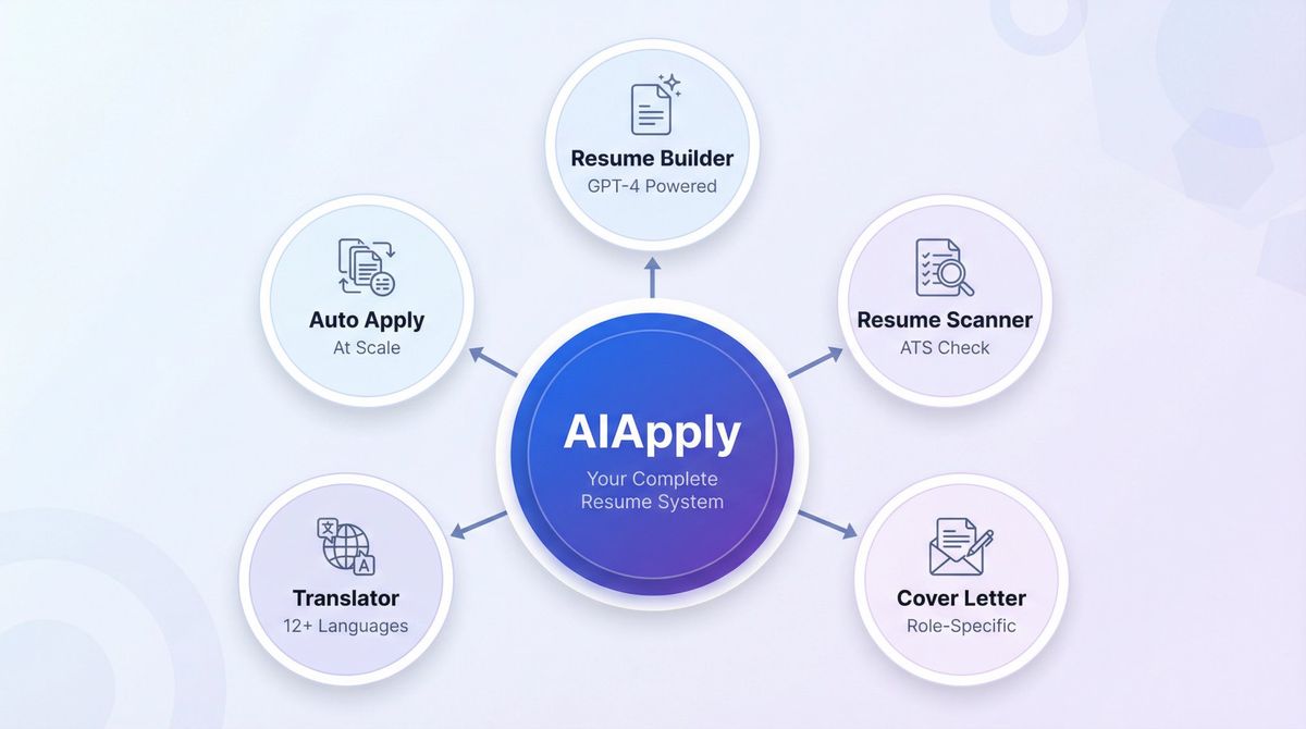 Visual diagram showing AIApply's five interconnected products as an integrated resume creation system