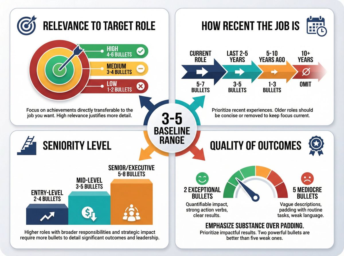 Decision framework showing 4 key factors (relevance, recency, seniority, quality) that determine optimal resume bullet count per job
