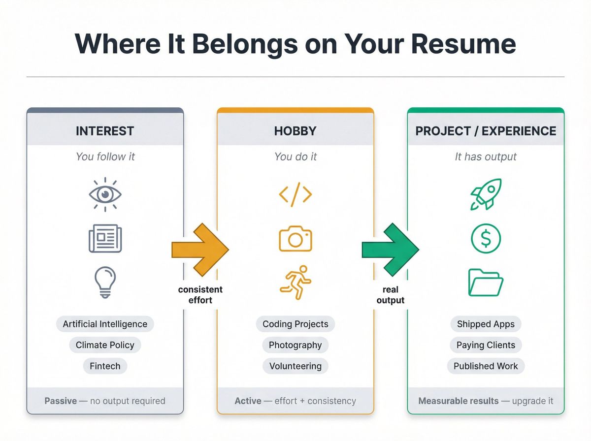 Diagram showing the spectrum from Interest to Hobby to Project/Experience on a resume, with icons and labels