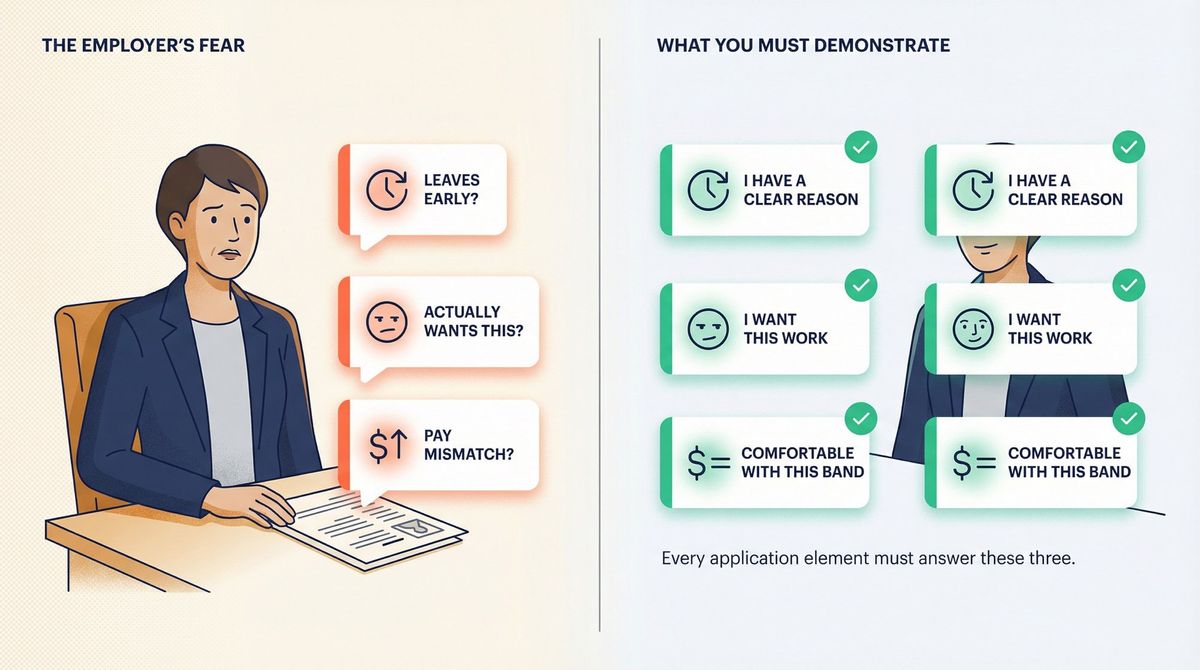 Editorial illustration showing the three employer fears about overqualified candidates — early exit, disengagement, and pay mismatch — transformed into solved checkmarks