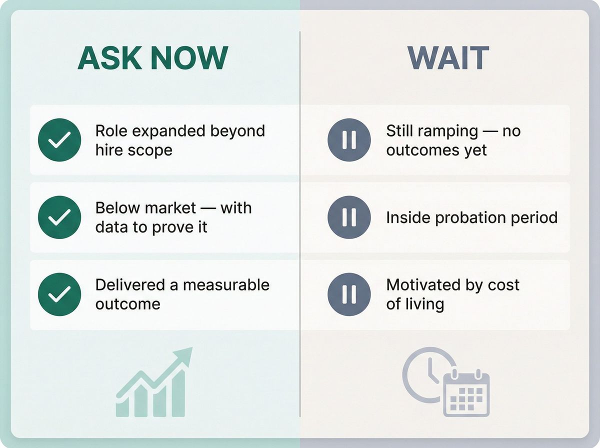 Split-panel editorial illustration: green Ask Now signals vs gray Wait signals for first-year raise timing decisions