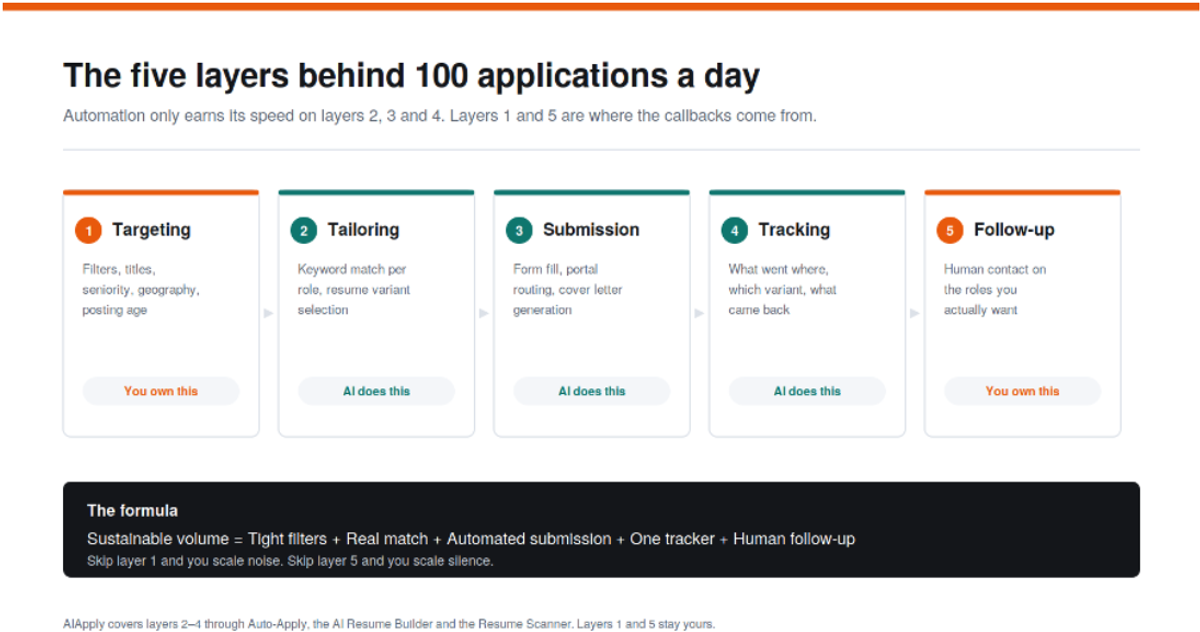 Automation handles tailoring, submission, and tracking. Targeting and follow-up stay with you.