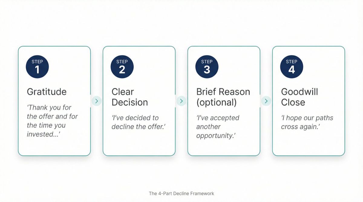 Four-step framework for a professional job offer decline message: gratitude, clear decision, brief reason, goodwill close