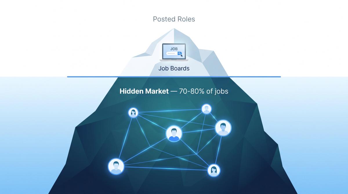 Iceberg diagram showing 70-80% of jobs filled through networking below the surface vs visible job board listings on top