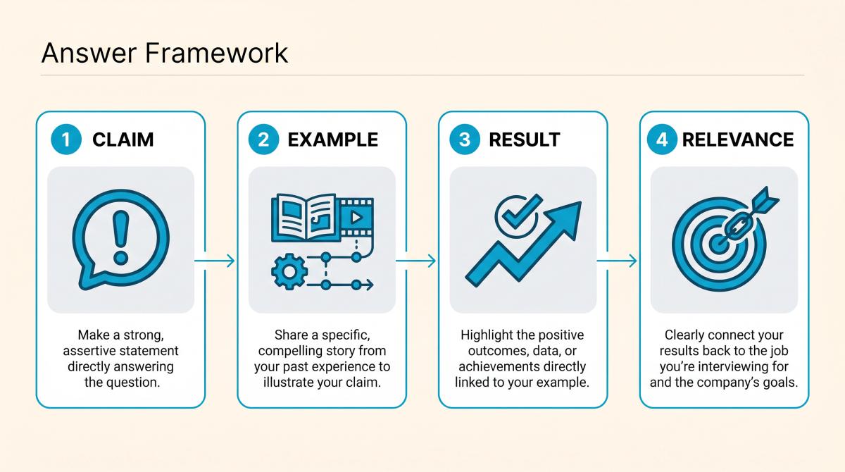 Four-step interview answer framework: Claim, Example, Result, Relevance, a visual guide for confident job interview prep