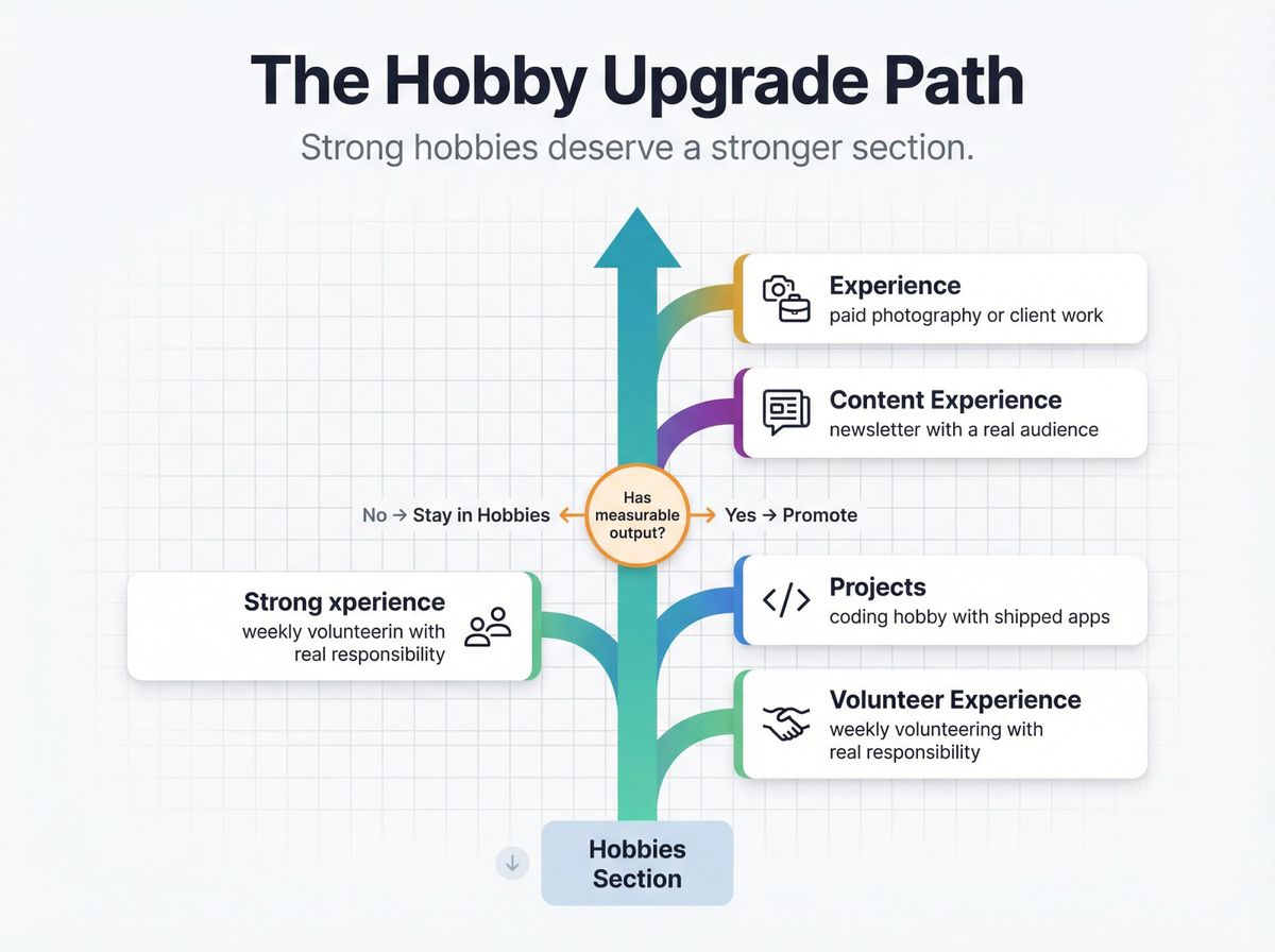 Infographic showing the hobby upgrade path: when measurable output promotes a hobby to Projects, Experience, or Volunteer Experience