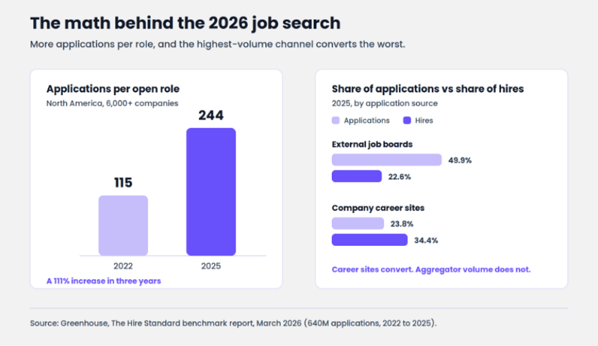 The application-per-role ratio and channel conversion gap, from Greenhouse's March 2026 benchmark report.