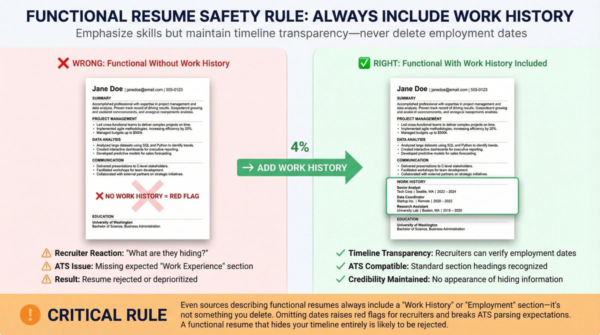 Before and after comparison showing functional resume without and with work history section