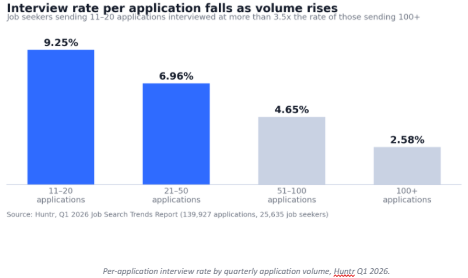 Interview rate per application
