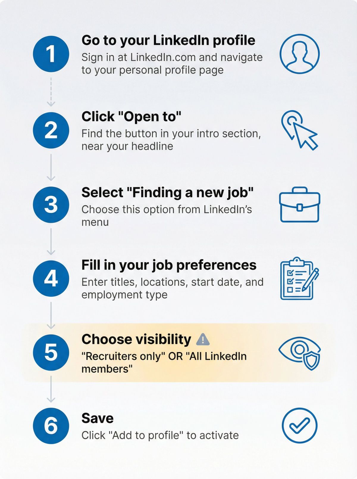 Clean vertical process diagram showing LinkedIn's 6-step Open to Work setup flow from profile to save