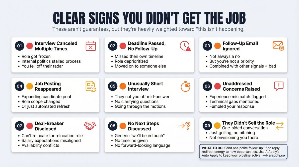 Visual guide showing nine clear post-interview rejection signals with traffic-light color coding and action steps