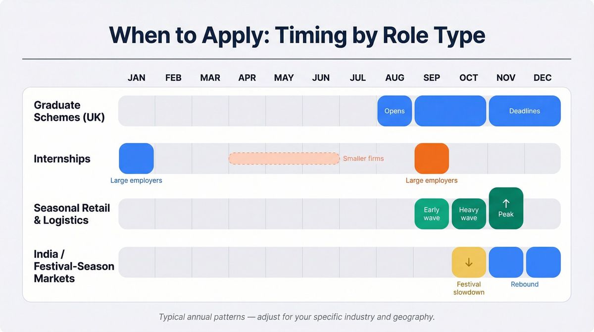 Visual chart showing optimal job application windows for graduates, interns, seasonal roles, and India markets across 12 months
