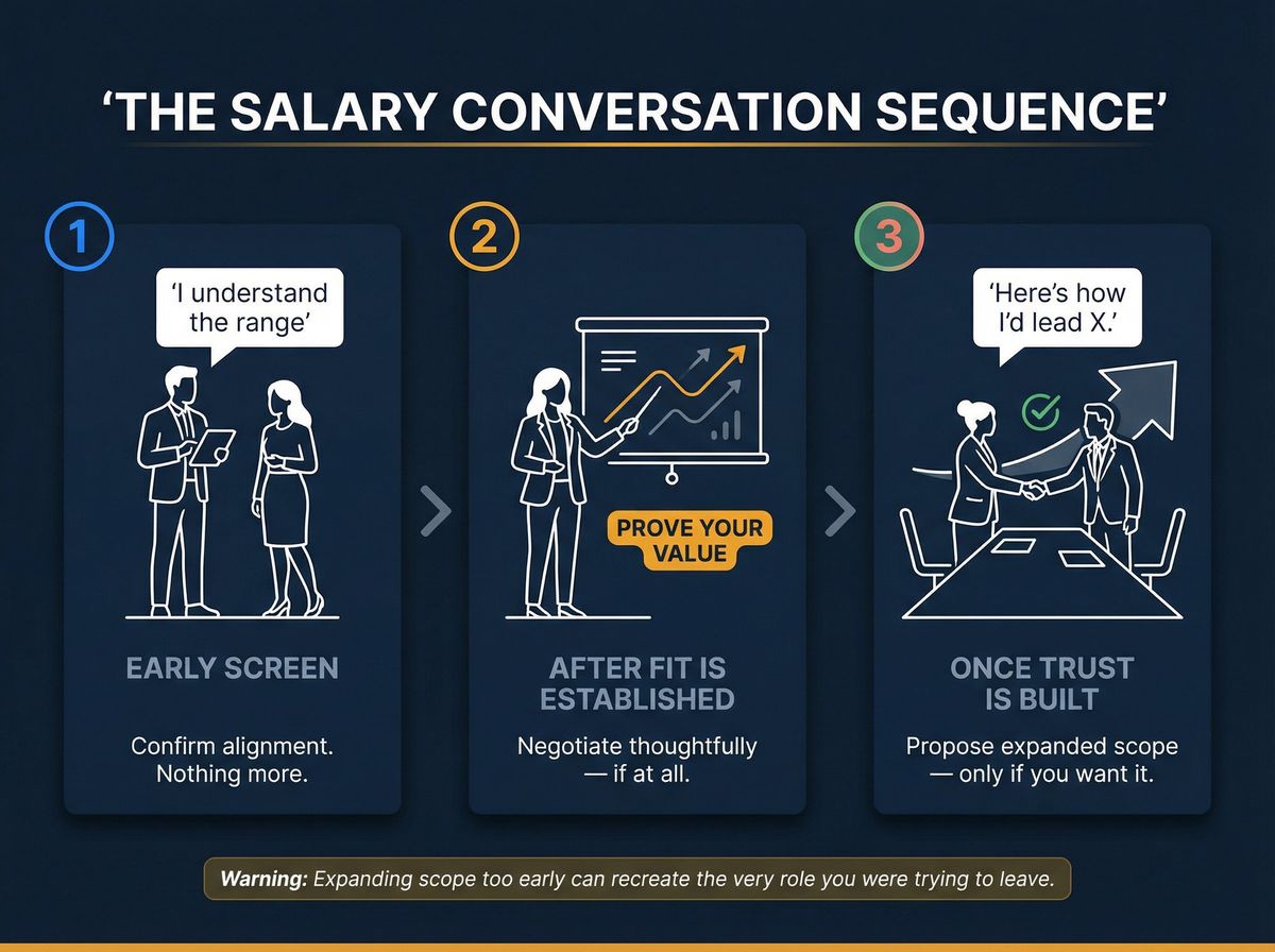 Three-stage salary conversation strategy for overqualified candidates: confirm alignment, prove fit, then negotiate