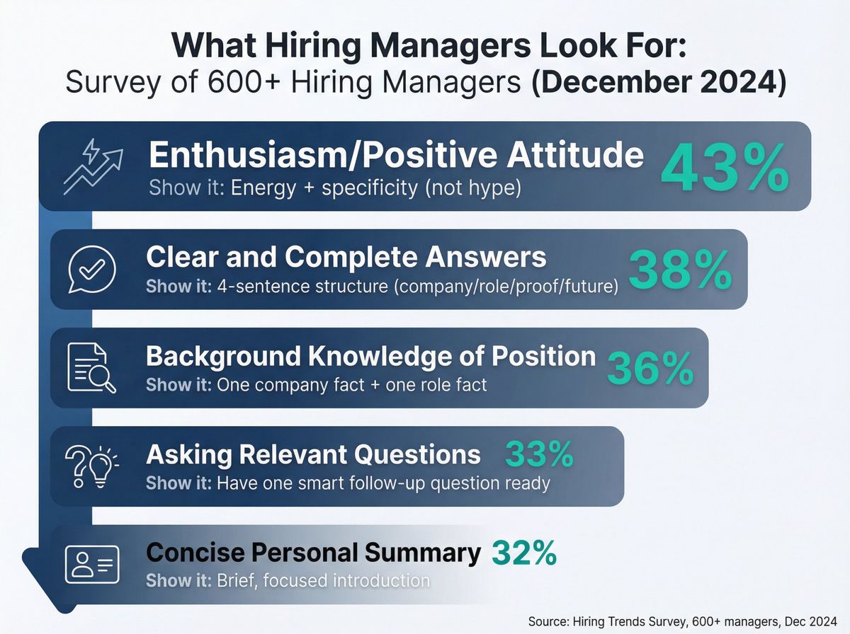 Survey data showing top 5 interview green flags from 600+ hiring managers with percentages and how to demonstrate each