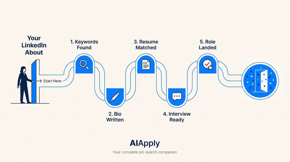 AIApply job search pipeline illustration showing the journey from LinkedIn About section to hired, with tools at each stage