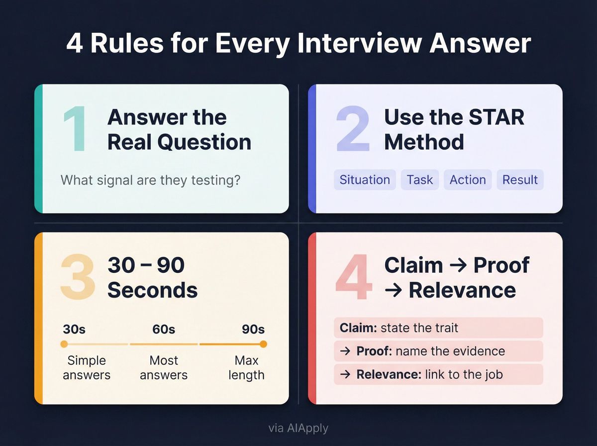 Four-rule framework for answering interview questions: real question, STAR method, 30-90 seconds, claim-proof-relevance