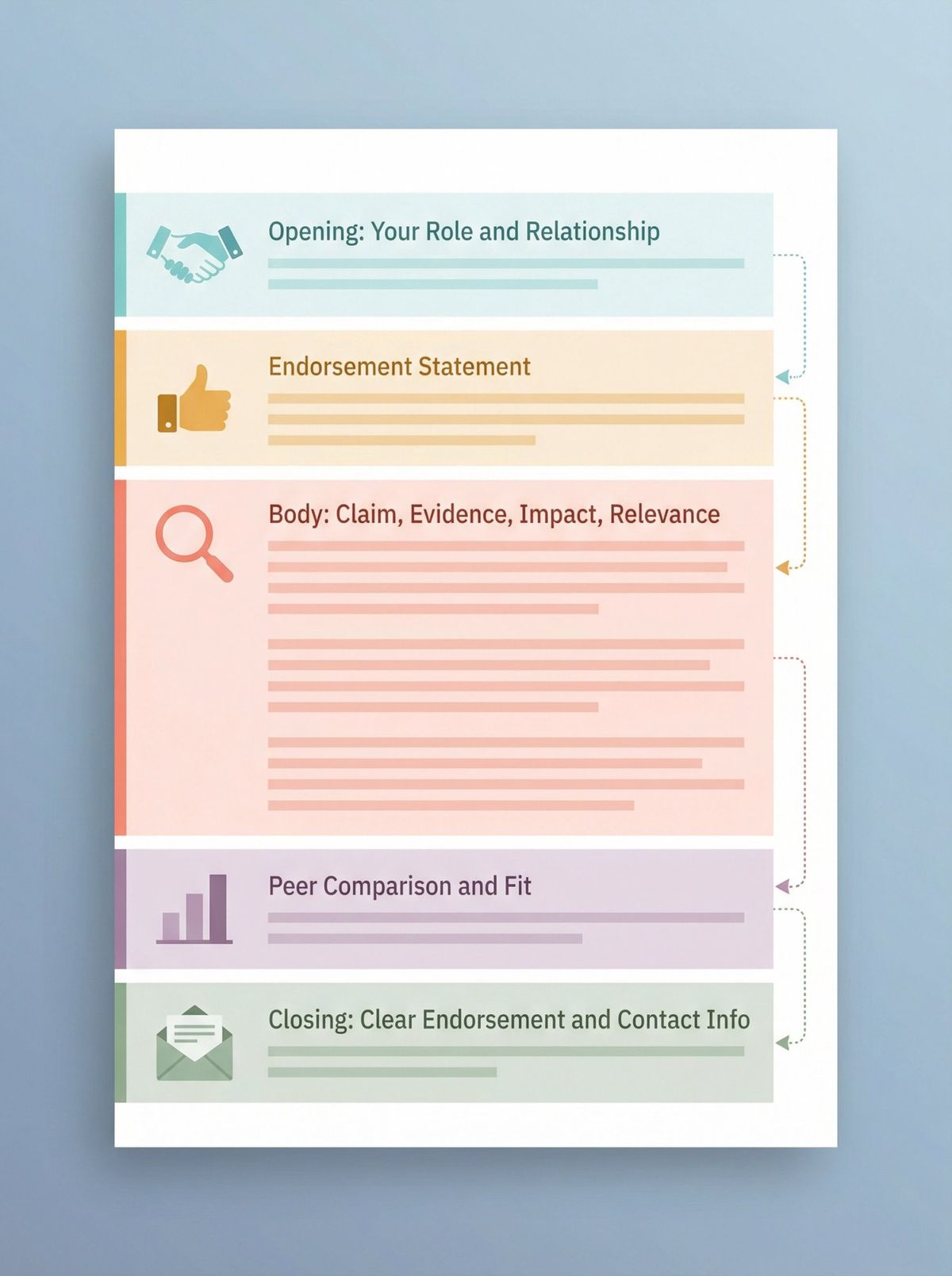 Annotated anatomy of a recommendation letter showing five structural sections from opening to closing endorsement