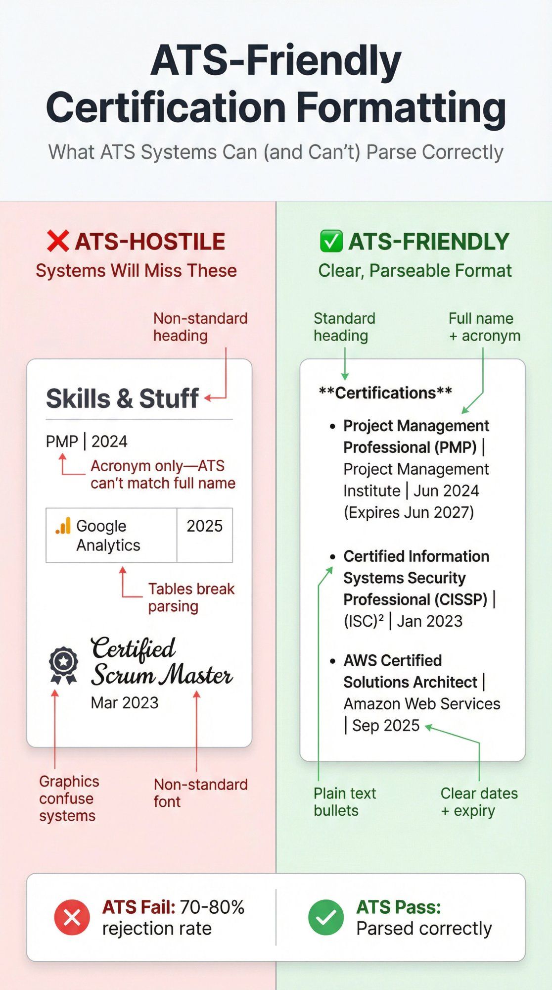 Side-by-side comparison showing ATS-hostile vs ATS-friendly certification formatting with labeled mistakes and corrections