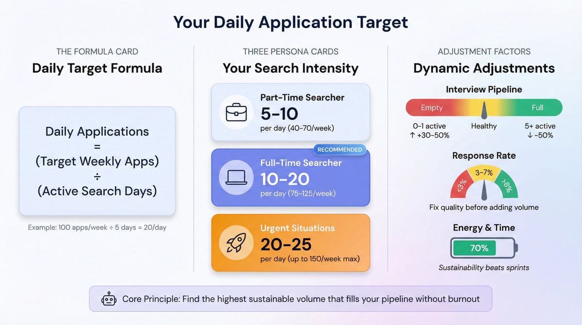 Interactive job application dashboard showing daily target formula and adjustment factors for part-time, full-time, and urgent job seekers