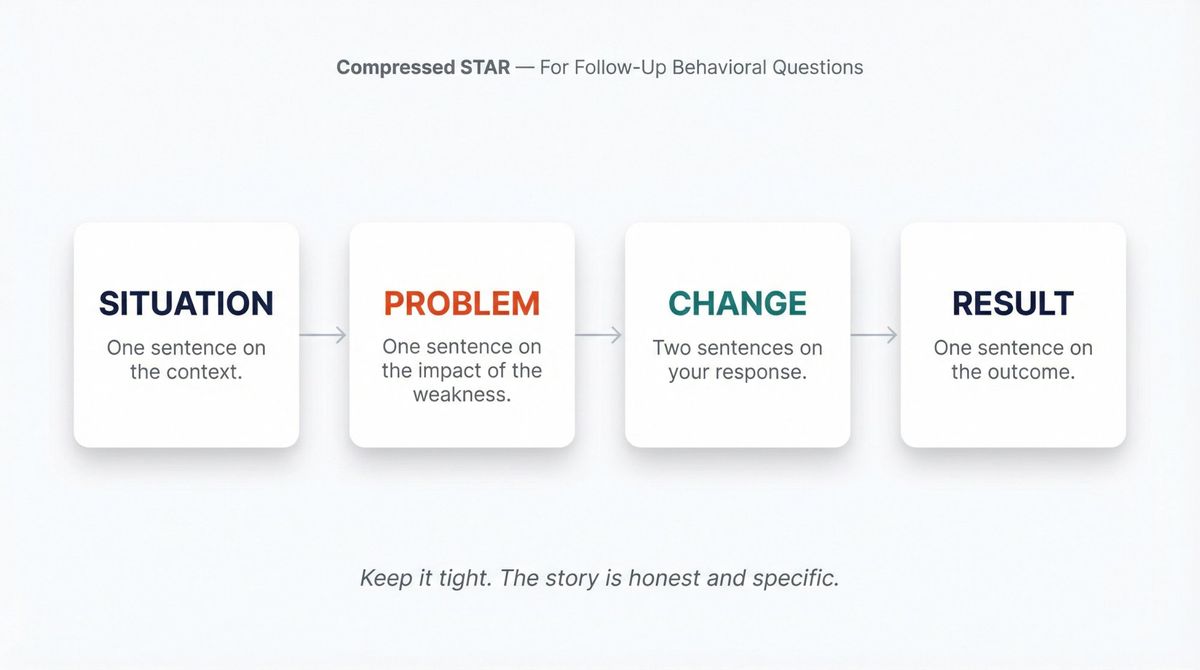 Compressed STAR framework for interview follow-up questions: 4-step story arc showing Situation, Problem, Change, and Result