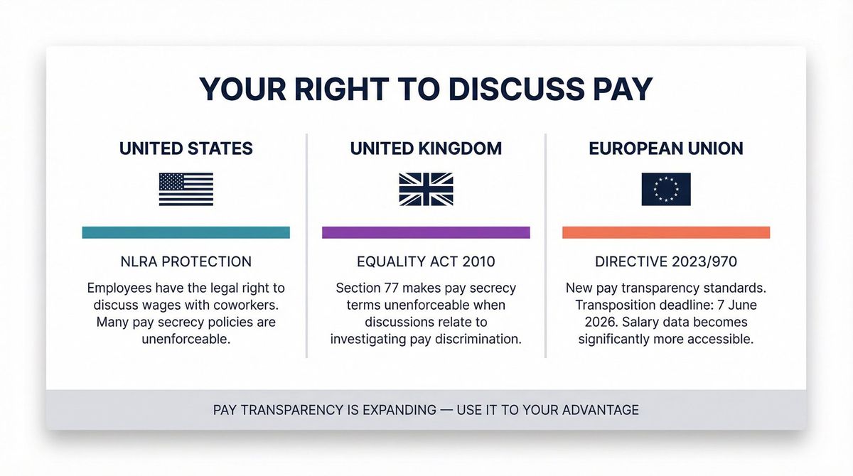 Pay discussion rights comparison across United States, United Kingdom, and European Union showing key legislation for each region